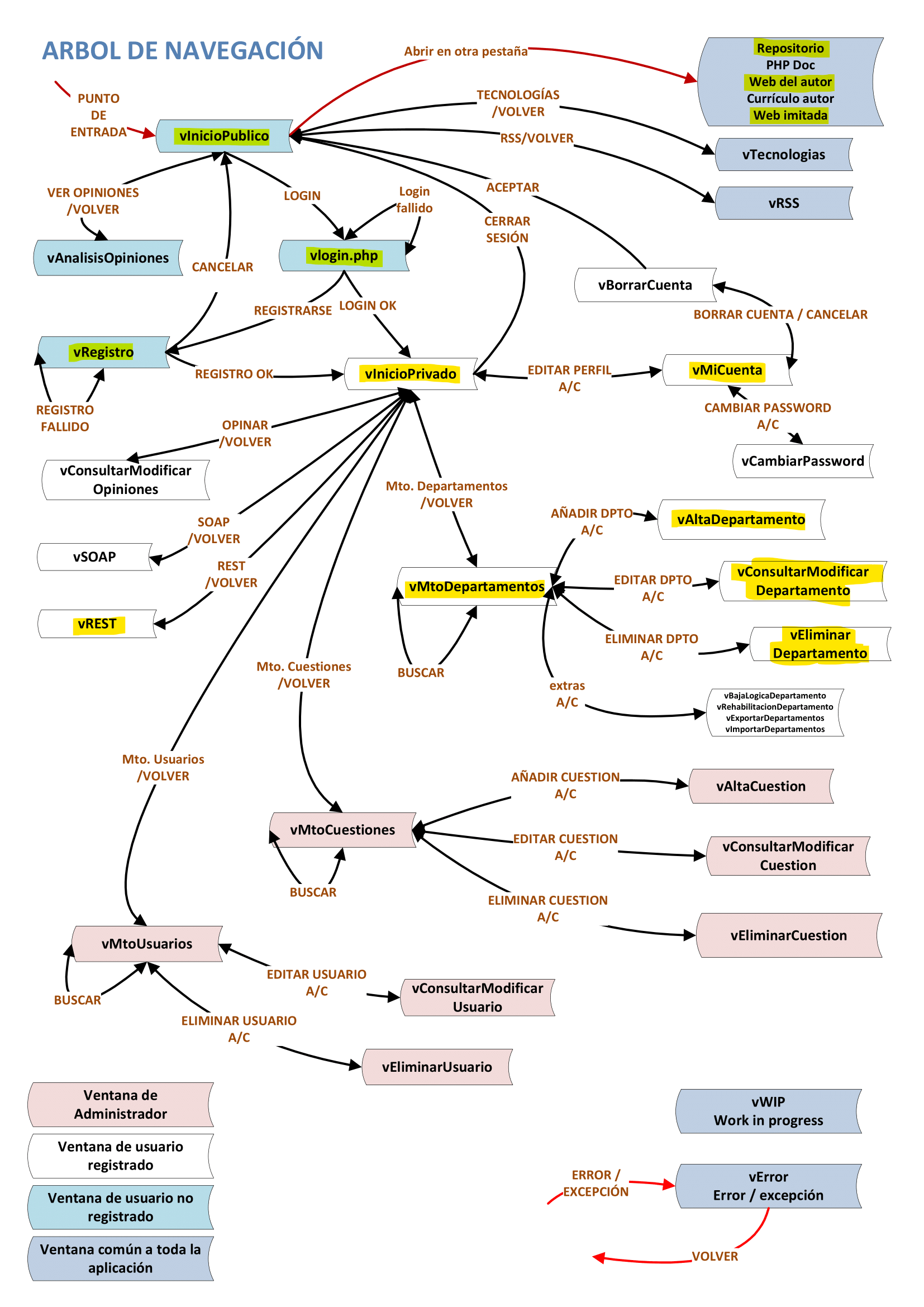 Árbol de navegación